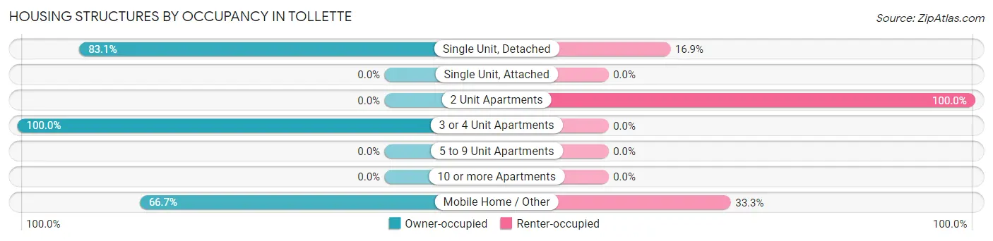 Housing Structures by Occupancy in Tollette