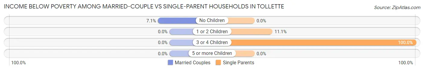 Income Below Poverty Among Married-Couple vs Single-Parent Households in Tollette