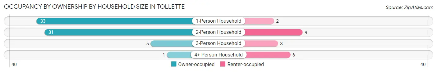 Occupancy by Ownership by Household Size in Tollette