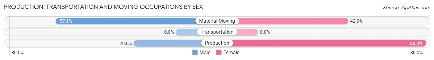 Production, Transportation and Moving Occupations by Sex in Tollette