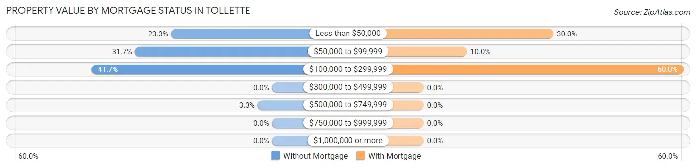 Property Value by Mortgage Status in Tollette