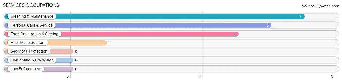 Services Occupations in Tollette