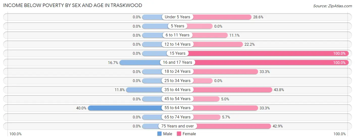 Income Below Poverty by Sex and Age in Traskwood
