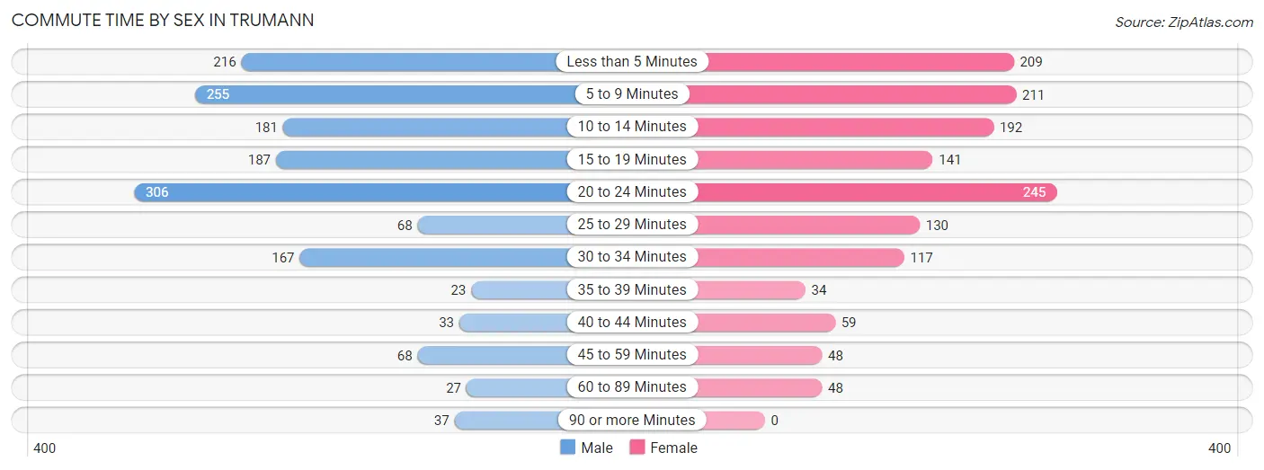 Commute Time by Sex in Trumann