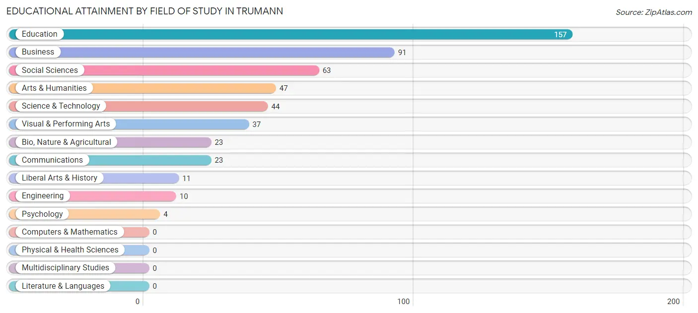 Educational Attainment by Field of Study in Trumann