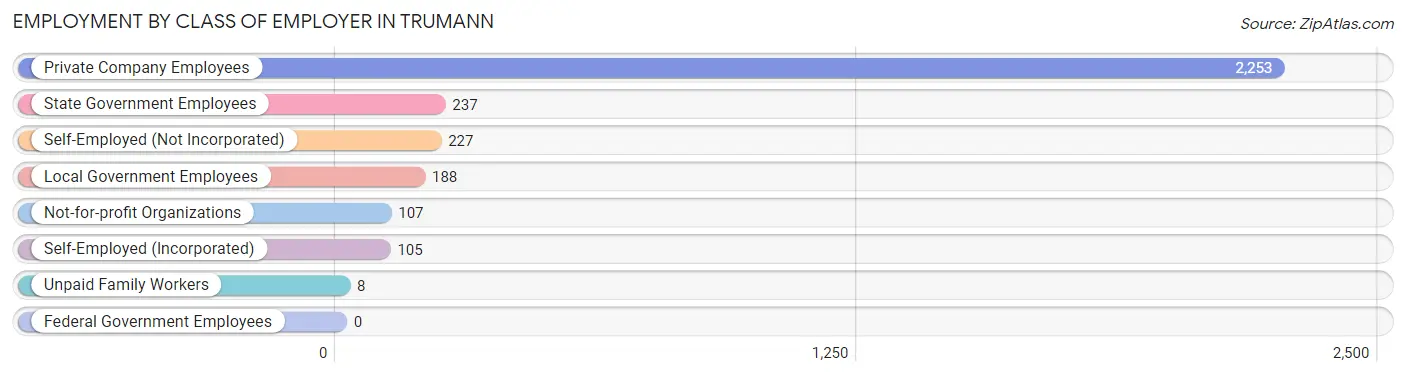 Employment by Class of Employer in Trumann