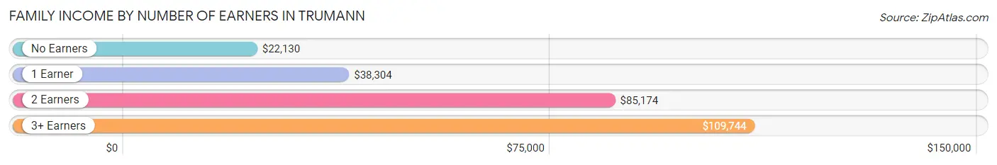 Family Income by Number of Earners in Trumann