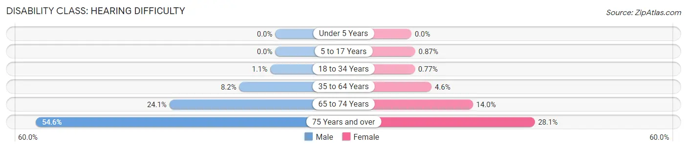 Disability in Trumann: <span>Hearing Difficulty</span>