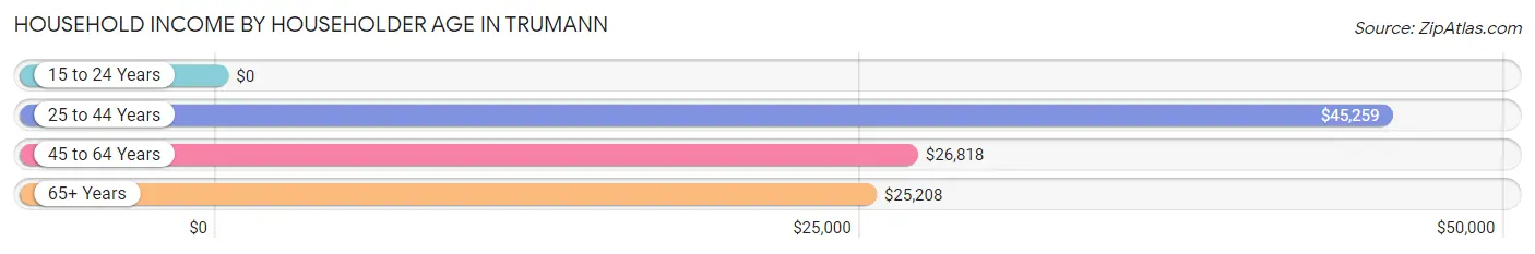 Household Income by Householder Age in Trumann