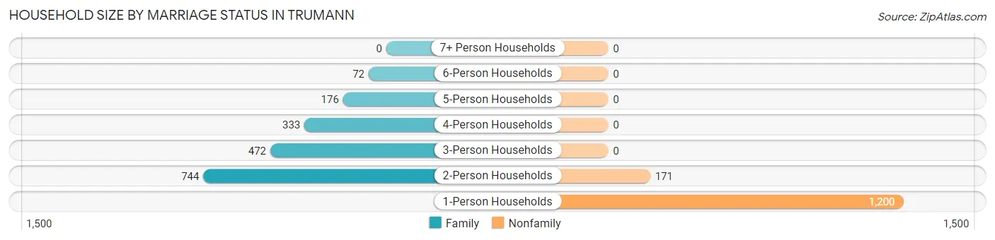 Household Size by Marriage Status in Trumann