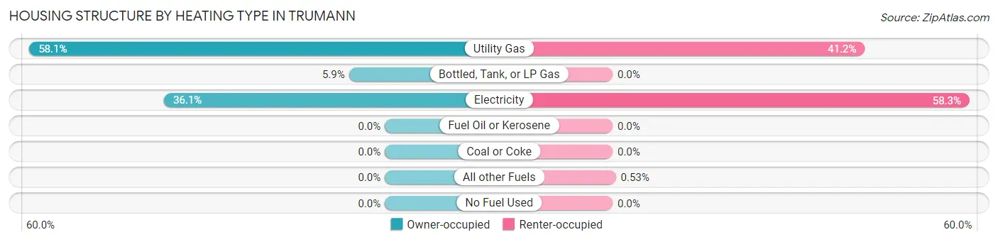 Housing Structure by Heating Type in Trumann