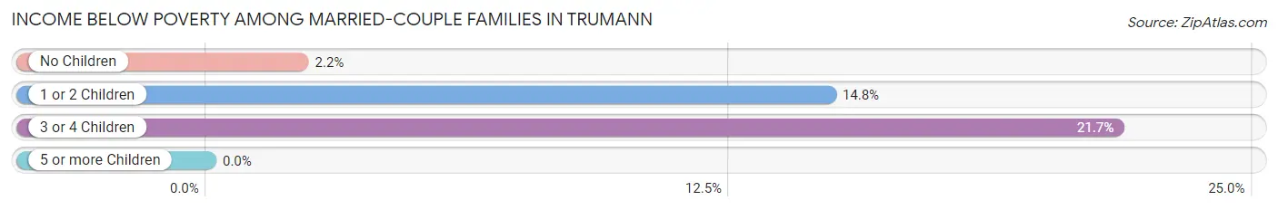 Income Below Poverty Among Married-Couple Families in Trumann