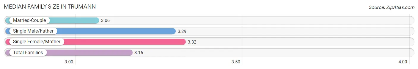 Median Family Size in Trumann