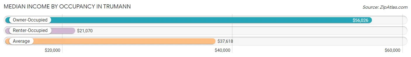 Median Income by Occupancy in Trumann