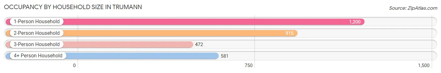 Occupancy by Household Size in Trumann