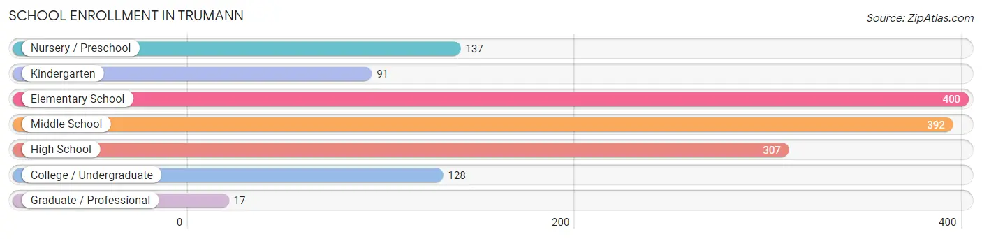 School Enrollment in Trumann