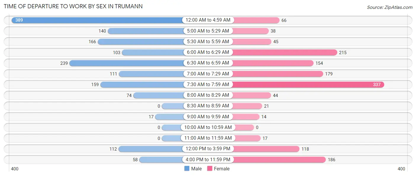 Time of Departure to Work by Sex in Trumann