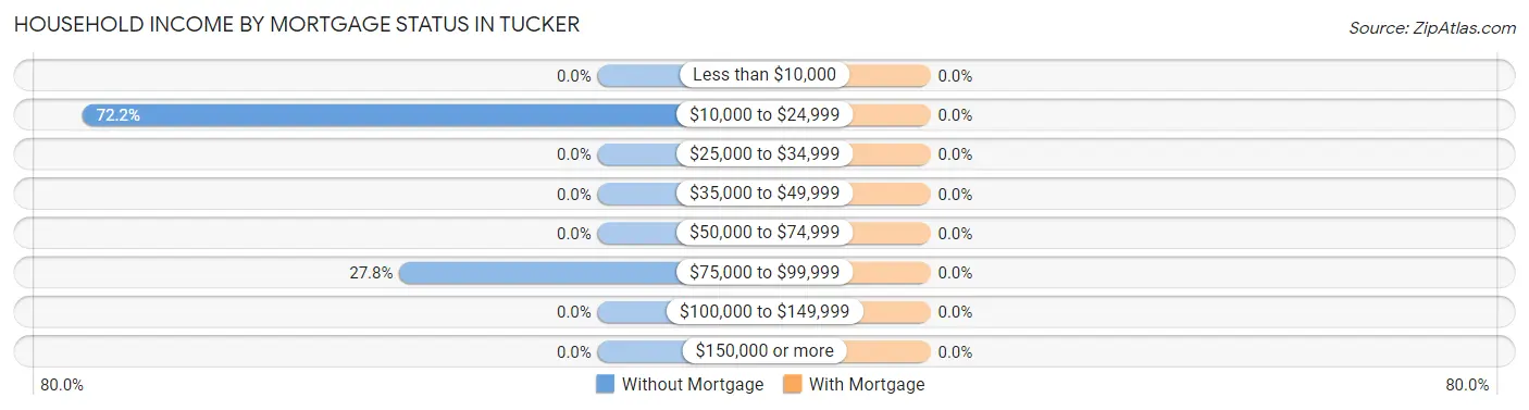 Household Income by Mortgage Status in Tucker