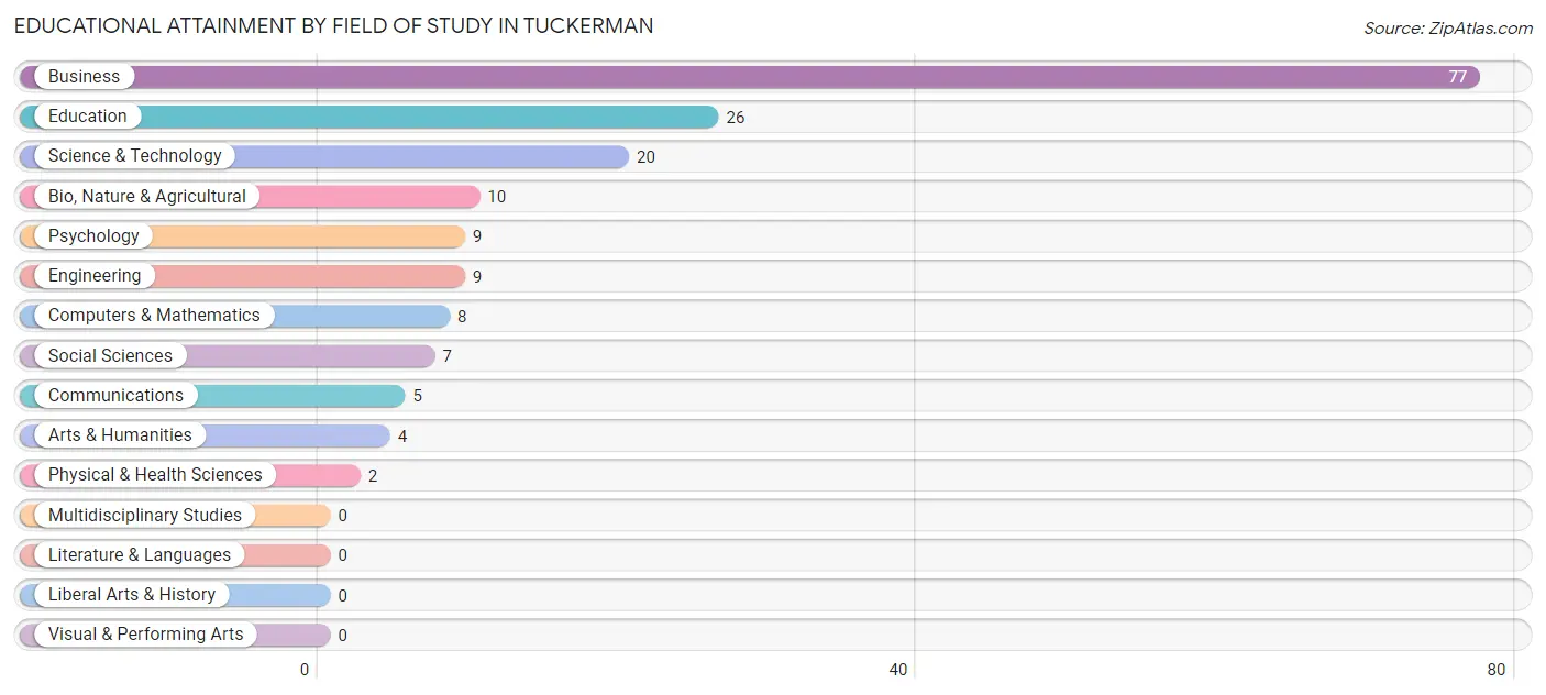 Educational Attainment by Field of Study in Tuckerman