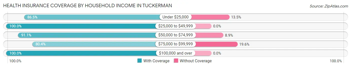 Health Insurance Coverage by Household Income in Tuckerman