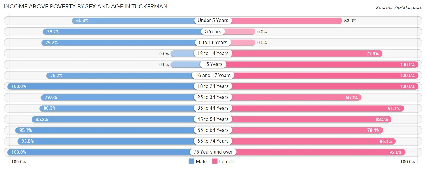 Income Above Poverty by Sex and Age in Tuckerman