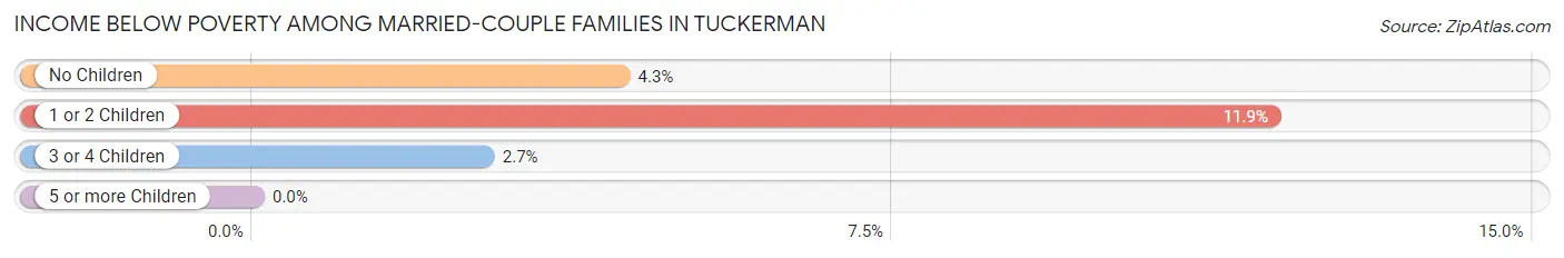 Income Below Poverty Among Married-Couple Families in Tuckerman
