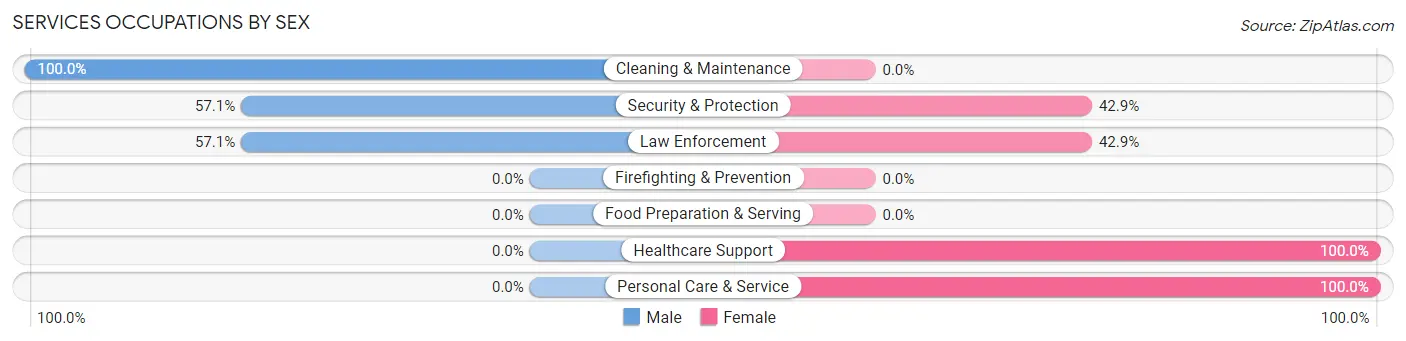 Services Occupations by Sex in Tuckerman
