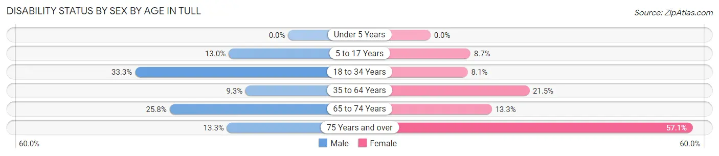 Disability Status by Sex by Age in Tull