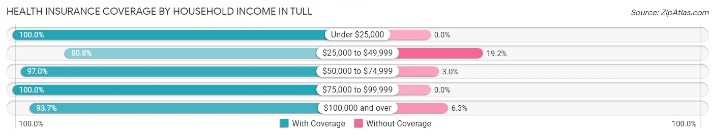 Health Insurance Coverage by Household Income in Tull