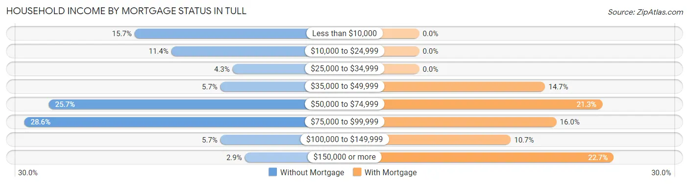 Household Income by Mortgage Status in Tull