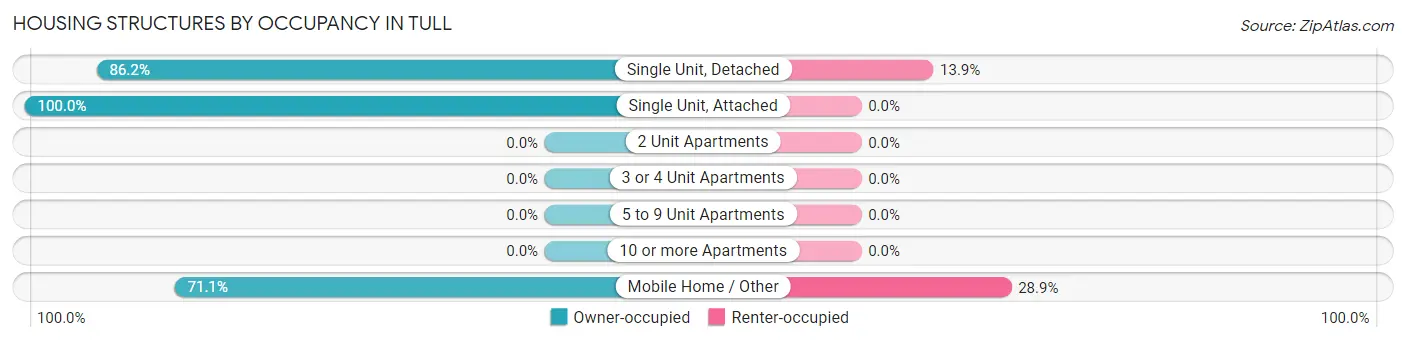 Housing Structures by Occupancy in Tull