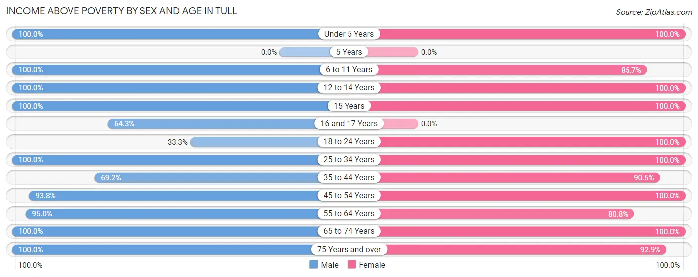 Income Above Poverty by Sex and Age in Tull