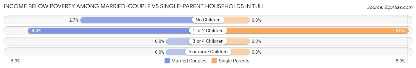 Income Below Poverty Among Married-Couple vs Single-Parent Households in Tull