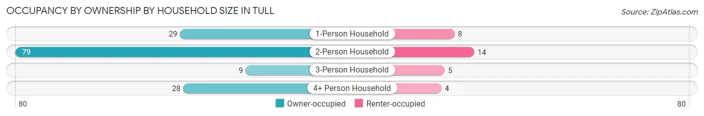 Occupancy by Ownership by Household Size in Tull