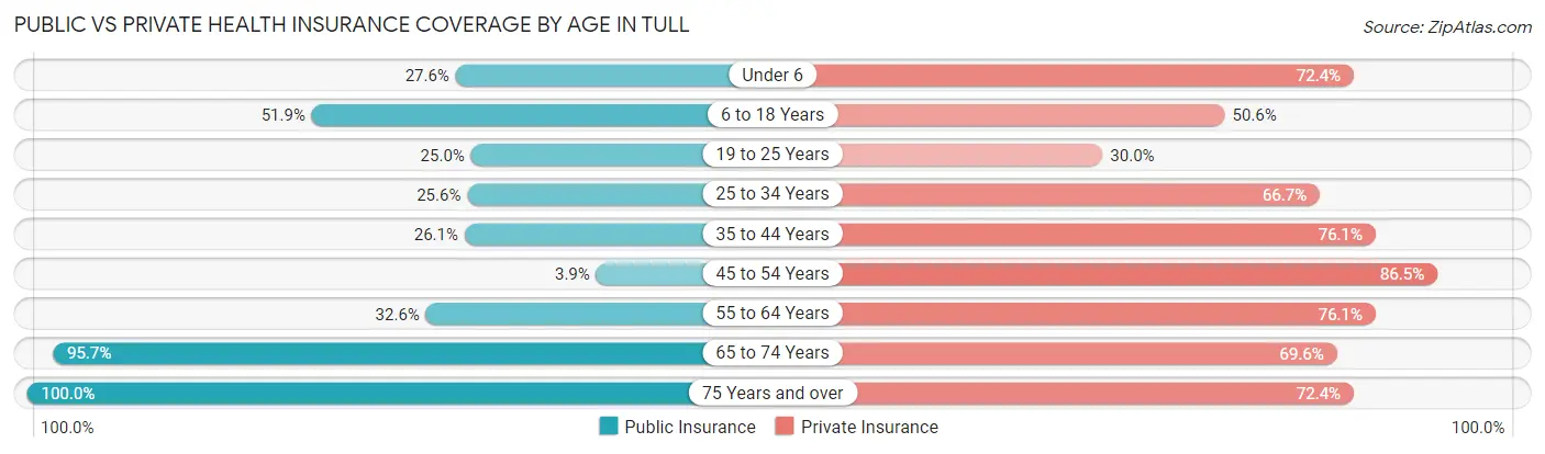 Public vs Private Health Insurance Coverage by Age in Tull