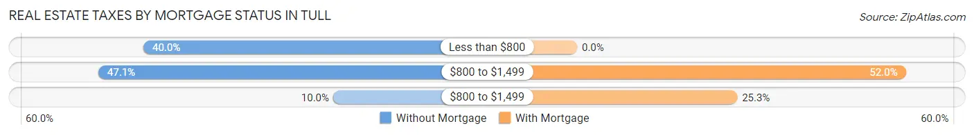 Real Estate Taxes by Mortgage Status in Tull
