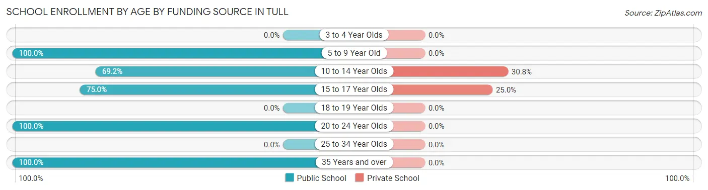 School Enrollment by Age by Funding Source in Tull
