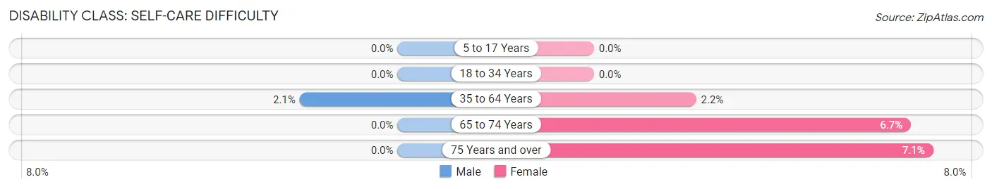 Disability in Tull: <span>Self-Care Difficulty</span>