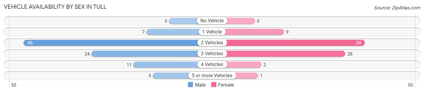 Vehicle Availability by Sex in Tull