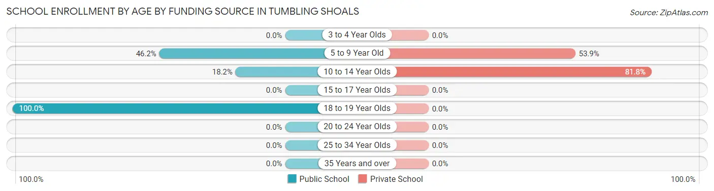 School Enrollment by Age by Funding Source in Tumbling Shoals