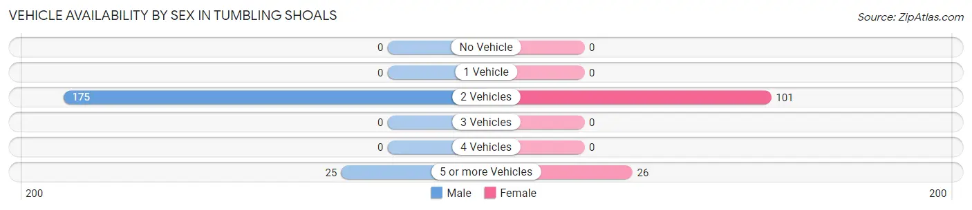 Vehicle Availability by Sex in Tumbling Shoals