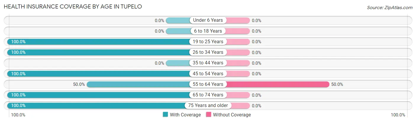 Health Insurance Coverage by Age in Tupelo