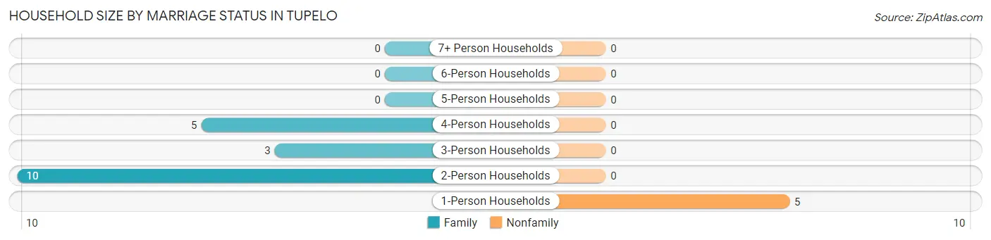 Household Size by Marriage Status in Tupelo
