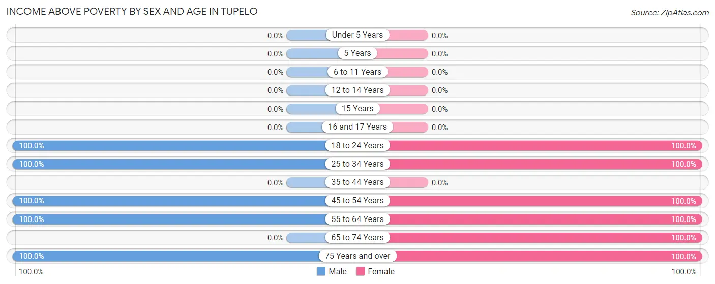 Income Above Poverty by Sex and Age in Tupelo