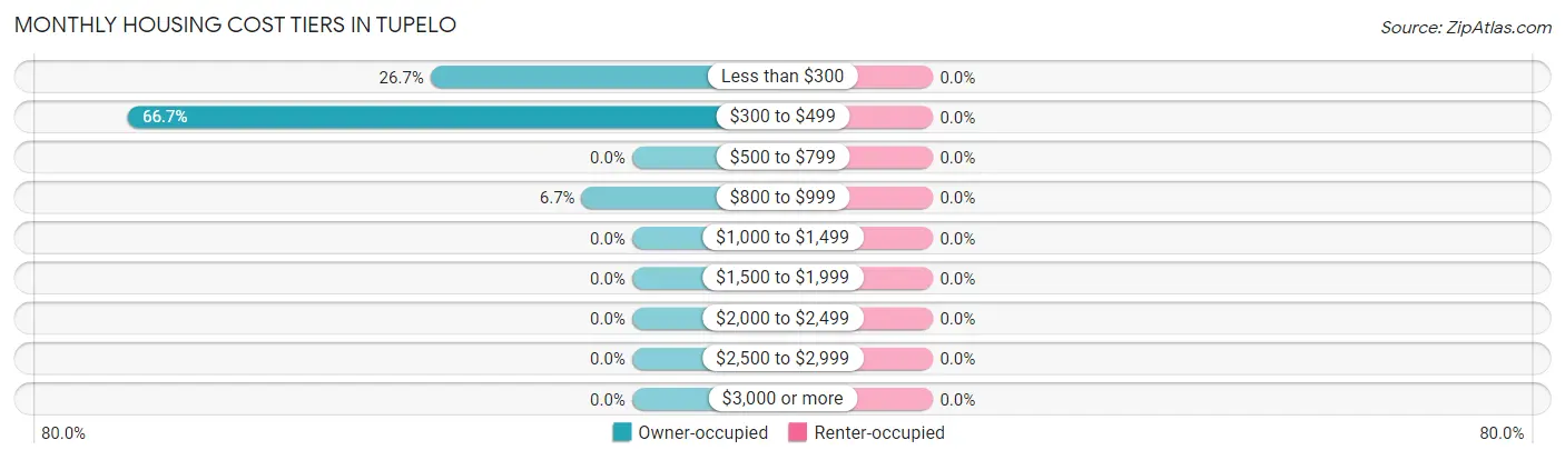 Monthly Housing Cost Tiers in Tupelo
