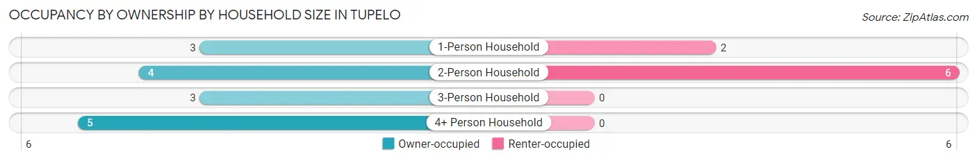 Occupancy by Ownership by Household Size in Tupelo