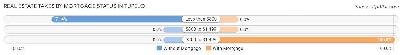 Real Estate Taxes by Mortgage Status in Tupelo