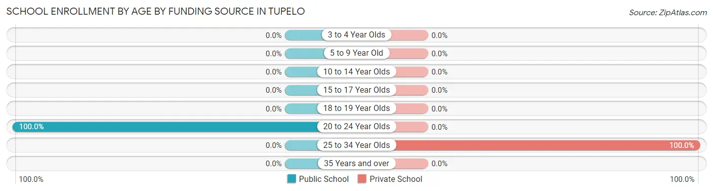 School Enrollment by Age by Funding Source in Tupelo