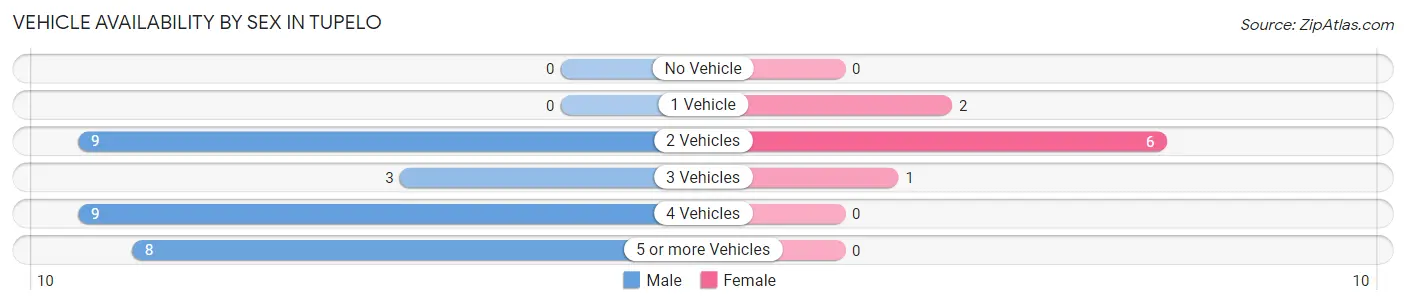 Vehicle Availability by Sex in Tupelo