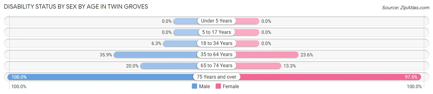 Disability Status by Sex by Age in Twin Groves